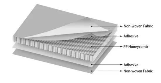 PP 벌집 코어, 플라스틱 벌집 코어